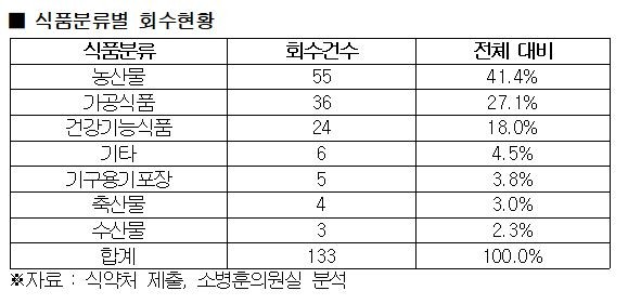 통관 넘은 수입식품, 부적합 사례 급증