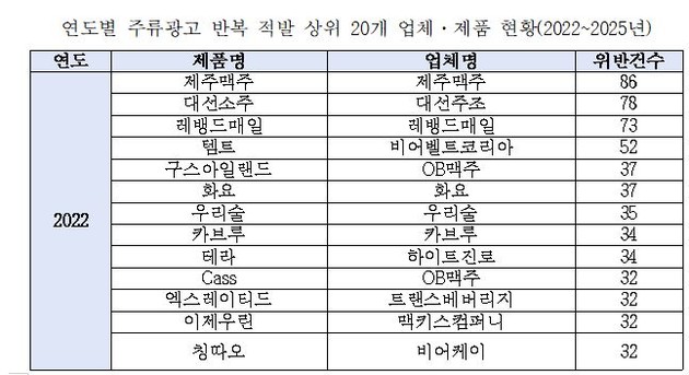 4년간 주류광고 위반 6512건 적발