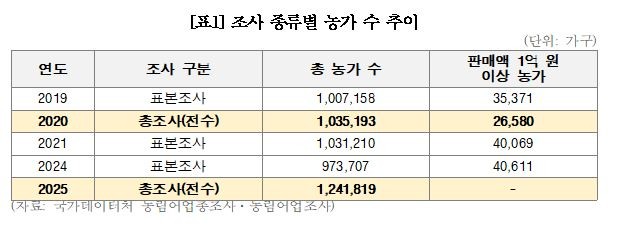 들쑥날쑥한 농가 통계에 신뢰성 의문