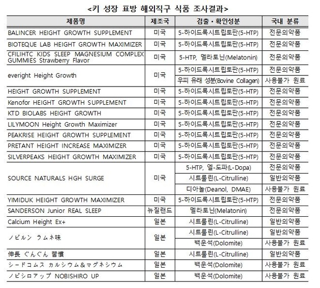 '집중력 강화·키 성장' 해외직구 식품서 의약품 성분 검출